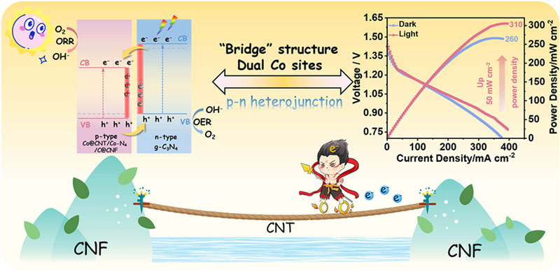 Trung Quốc đã phát triển pin ưu tiên ánh sáng mạnh.