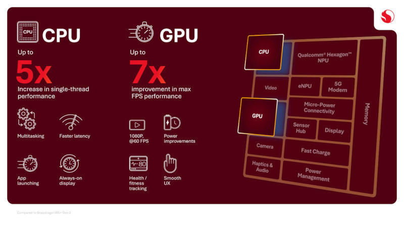 Quốc công Qualcomm đã ra mắt Snapdragon Wear Elite – một chip với hai mô-đun AI cho kính thông minh, đồng hồ và các thiết bị đeo khác.