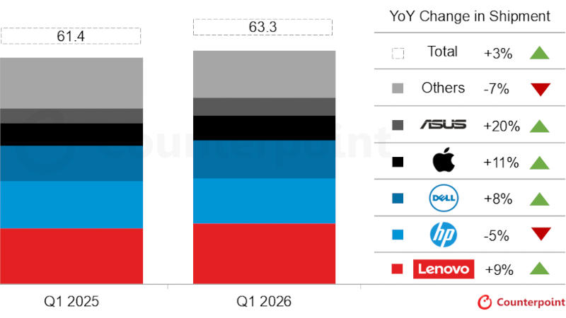 Cung ứng máy tính toàn cầu trong quý đầu tiên tăng 3,2 %, nhưng mức tăng giá bộ nhớ làm người tiêu dùng lo lắng