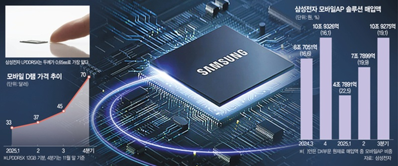 Samsung và SK Hynix sẽ tăng giá bộ nhớ flash lần nữa trong quý 2 vì nhu cầu vẫn ổn định