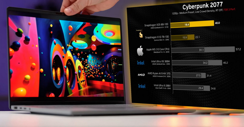 Snapdragon X2 Elite vượt trội hơn Apple M5 trong các bài kiểm tra tổng hợp, nhưng tụt lại phía sau Ryzen AI 9 và Core Ultra X9 trong trò chơi.