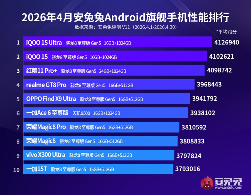 AnTuTu đã xác định những chiếc điện thoại Android hàng đầu tháng Tư, và nhà vô địch là iQOO 15 Ultra