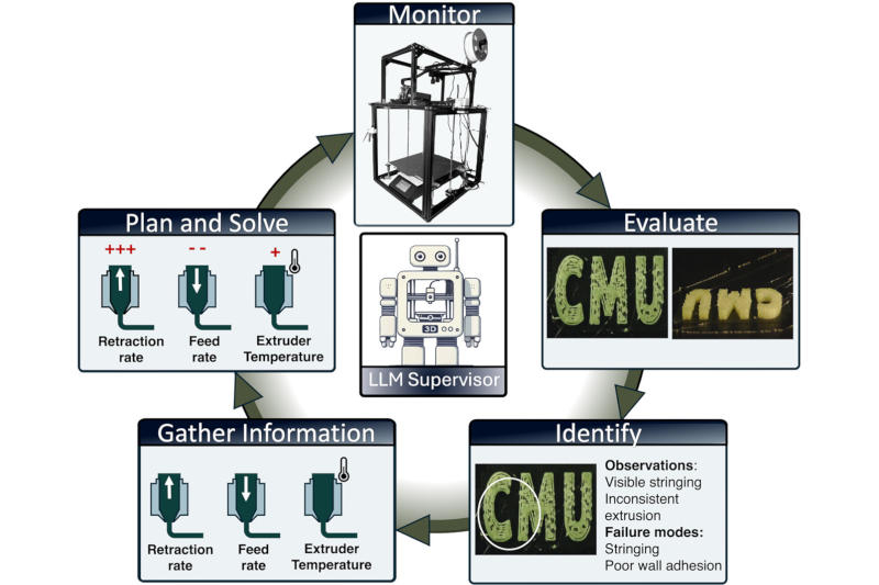 Các tác nhân AI hiện nay có thể ngay lập tức phát hiện và khắc phục lỗi trong in 3D.