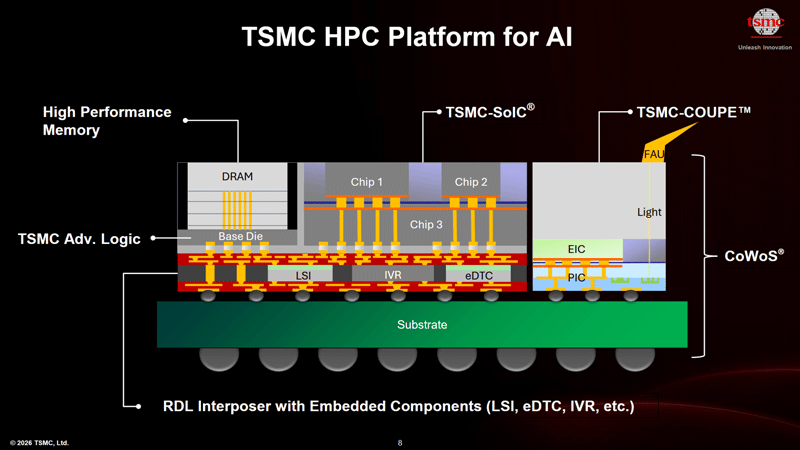 TSMC đang phát triển công nghệ photonics silicon hoàn toàn tích hợp, mở ra tương lai sáng cho chip.
